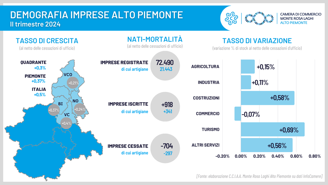 Infografica Demografia imprese - IItrim 2024.png - {Infografica Demografia imprese - IItrim 2024.png} - [4333]