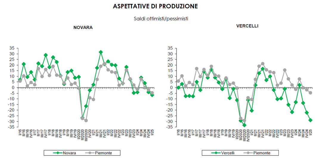 Previsioni congiunturali Cnvv 2025-01 - produzione.png - {Previsioni congiunturali Cnvv 2025-01 - produzione.png} - [61551]