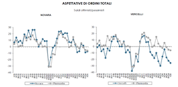 Previsioni congiunturali Cnvv 2025-01 - ordini.png - {Previsioni congiunturali Cnvv 2025-01 - ordini.png} - [61559]