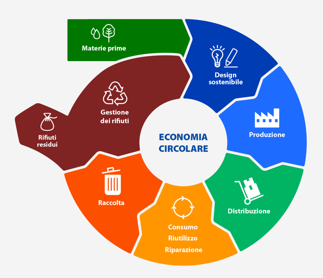 Economia circolare.png - {Economia circolare.png} - [74663]