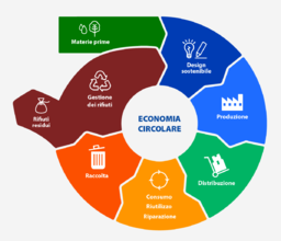 Economia circolare.png - {Economia circolare.png} - [74663]